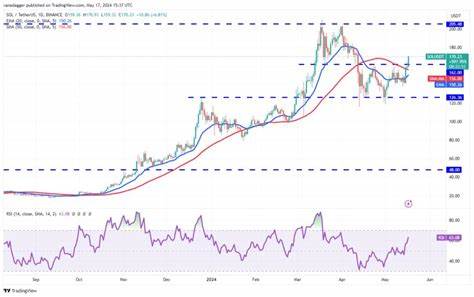 Price analysis 5/17: BTC, ETH, BNB, SOL, XRP, TON, DOGE, ADA, AVAX, SHIB - Cointelegraph