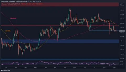 Ethereum Futures Analysis for Today - TradingView