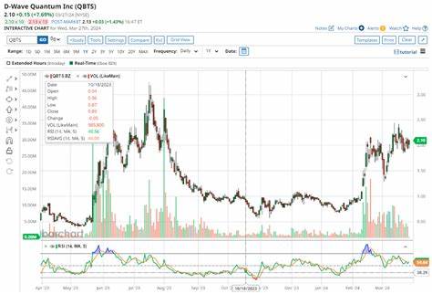 Prediction: 2 Stocks That Will Be Worth More Than D-Wave Quantum 2 Years From Now