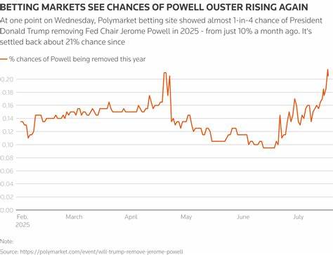 Why Trump removing Powell is the market's most underestimated risk