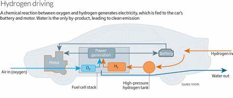 The underlying tech of hydrogen passenger cars can still be transformative