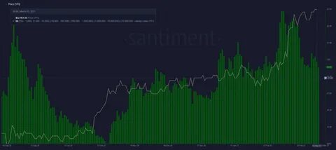 Santiment: “These Three Altcoins Are Gaining the Most Attention – Keep an Eye on Them!” - TurkishNY Radio