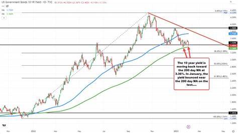 10-Year Yield Breaches 200-Day Moving Average