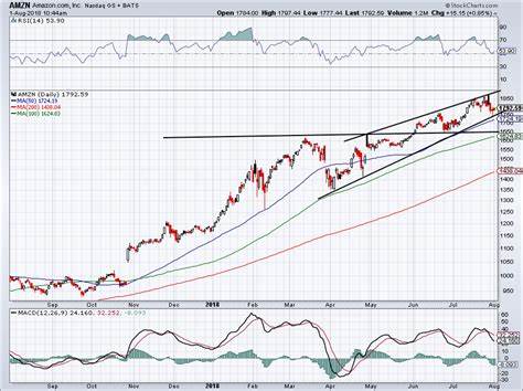 Best Stock to Buy Right Now: Apple vs. Amazon