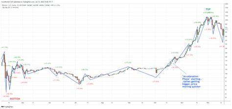 Statistics on How Bitcoin Moves - average rally and pullback percentages, bull/bear market durations and gains/losses - TradeThatSwing