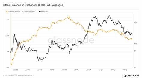 Research: Bitcoin held on exchanges reaches its lowest since 4 years - CryptoSlate