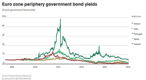 Euro Zone Bond Yields Hold Steady As Key Decisions Loom - Finimize