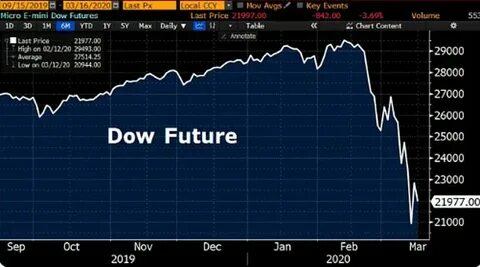 Markets News, December 18, 2024: Stocks Plunge as Fed Projects Fewer Interest Rate Cuts; Dow Slides 1,100 Points, Extends Losing Streak to 10 Days - Investopedia