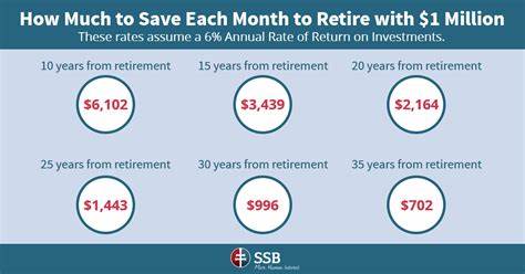 How Many People Really Save $1 Million for Retirement?