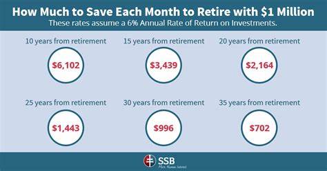 How Many People Really Save $1 Million for Retirement?