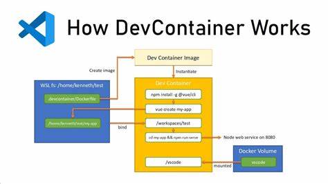 Ask HN: Good devcontainer/remote dev environment?