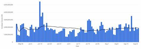 Seasonality in September - Coinbase