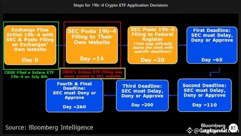 SEC to Reject Solana ETF Applications Delaying Approval - Crypto Times
