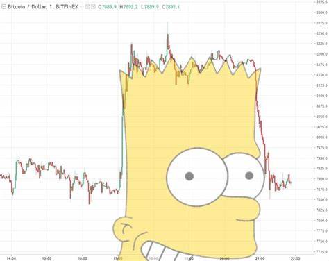 Bitcoin Goes Full Bart Simpson as Peaks and Valleys Dominate Weekly Chart - Yahoo Finance
