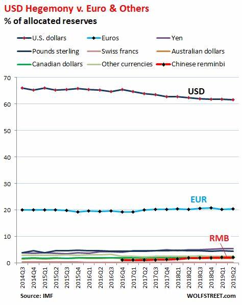 US Dollar Status as Global Reserve Currency? - WOLF STREET