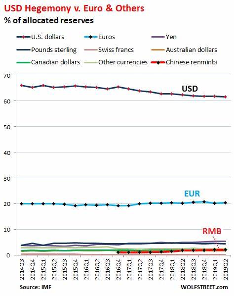 US Dollar Status as Global Reserve Currency? - WOLF STREET