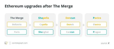 What are the five major upgrades of Ethereum in 2025, and in which directions do they optimize? - ChainCatcher