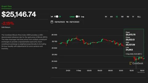 Bitcoin Drops Below $25K With Altcoins Bracing for Deeper Crash from FTX Crypto Sale - CoinDesk