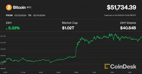 First Mover Americas: BTC Recovers From Friday's Slide to Reclaim $68.5K - CoinDesk