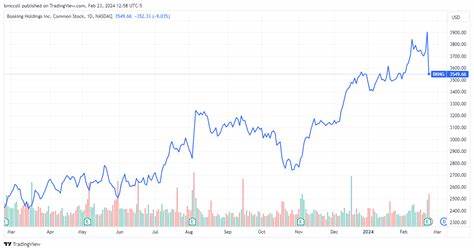 Markets News, Feb. 23, 2024: Stocks Close Mixed to Cap Winning Week; Nvidia Briefly Tops $2T - Investopedia