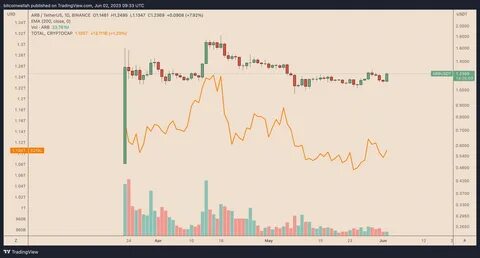 Why is the Arbitrum price rising today? - Invezz