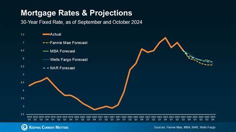 When will mortgage rates go down? Predictions after 4 weeks of tiny decreases