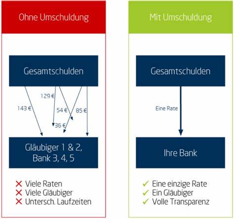 Umschuldung: Sinnvoll Kredite umschulden