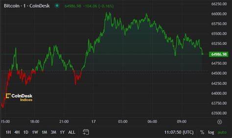 First Mover Americas: Bitcoin Bulls Eye $70K After Return to $66K - Yahoo Finance