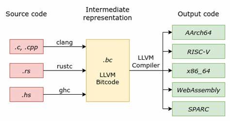 GraalVM's LLVM Back End