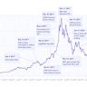 Crypto market showing signs of recovery as prices, NFT sales rise on the month - TechCrunch
