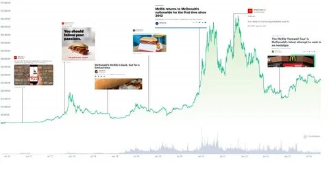 Bored Bitcoin Analysts Point to McRib Meme for Bullish Return - Decrypt