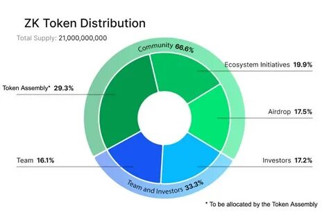 ZkSync says 695K wallets eligible for next week’s ZK token airdrop - Cointelegraph