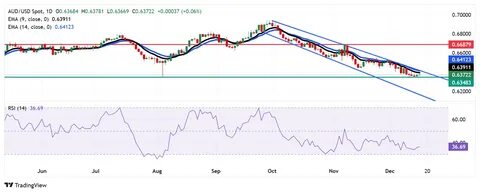 Australian Dollar holds losses despite a stronger Westpac Consumer Confidence - Mitrade