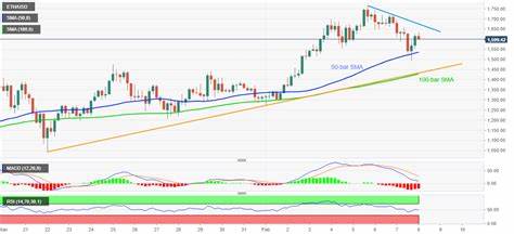 Ethereum Rebounds: Will the ETH Price Rise & Reach Above $3000 This Week? - Coinpedia Fintech News