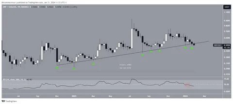 XRP Flirts With A Daily Range Breakdown – Price Must Hold Above $2 Level - TradingView