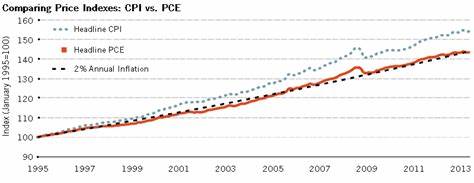 What just happened: What is PCE inflation, and why does it matter?