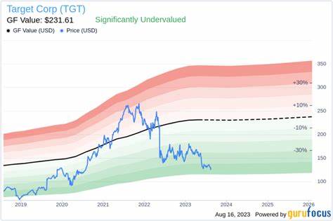 Target Corporation (TGT) Has No Option But To Lower Prices, Says Jim Cramer