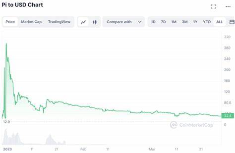 Pi Coin Price Prediction Today: Is It Time To Dump? - Coinpedia Fintech News
