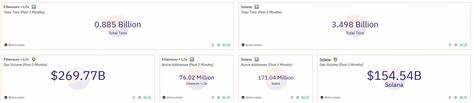 Why Solana Is Outperforming Ethereum By 26,500% Since 2020