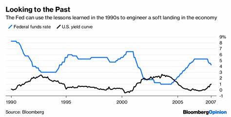Fed Ready to Unshackle US Economy With Soft Landing at Stake - Bloomberg.com