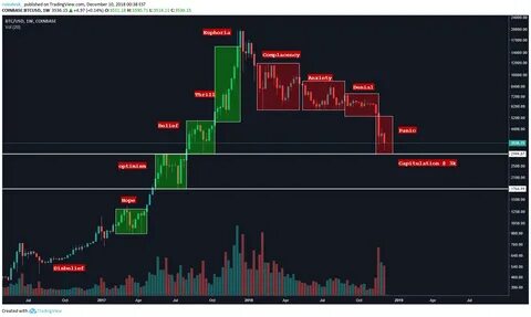 Panic Mode? What a Wall Street Chart Tells Us About Bitcoin's Price - CoinDesk