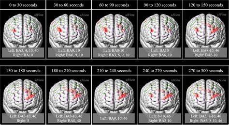 The Neural Correlates of Chewing Gum: Neuroimaging and Effects on Brain Activity