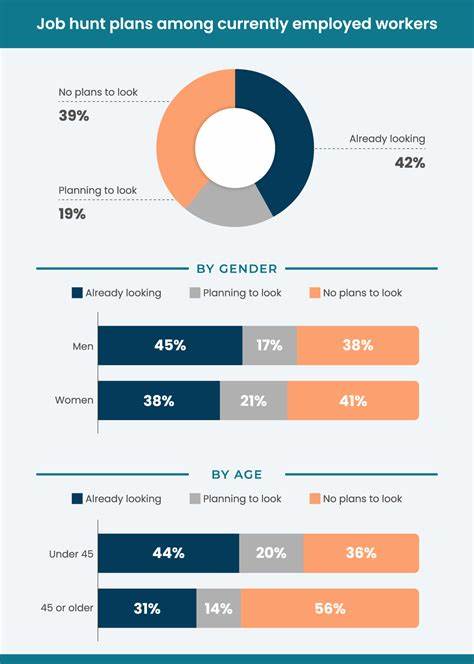 25% of workers ‘very likely’ to seek a new job