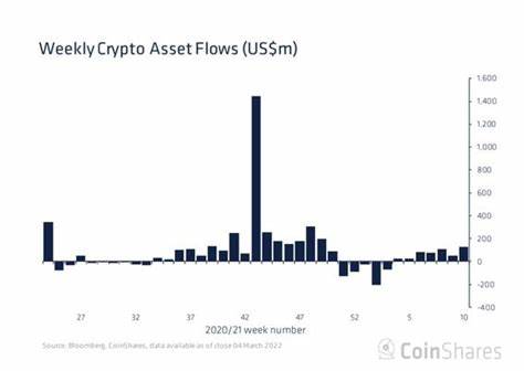 $147 million exits global crypto funds, ending three-week inflow streak: CoinShares - The Block