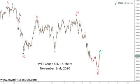 Crude Oil Price Forecast: Bearish Reversal, Downside Risk Intensifies