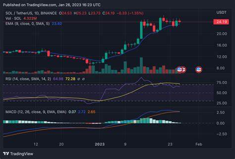 Is Solana Dead? SOL Resurrects at 114% - Cryptopolitan