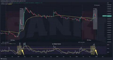 Dogecoin Price Vs. Bitcoin Halving: Previous Cycle Moves Show What To Expect Next For DOGE - Mitrade