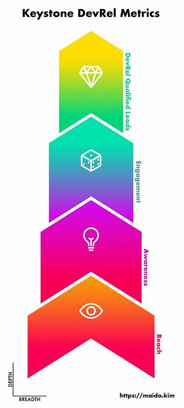 How to Measure the Value of Developer Relations (2022)
