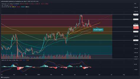 Ethereum Price Breaks Below Key Support But Upside Potential Stays. What Next? - InvestingCube