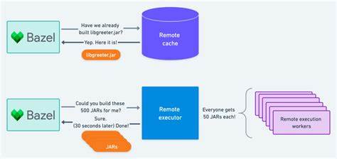 Trusting builds with Bazel remote execution